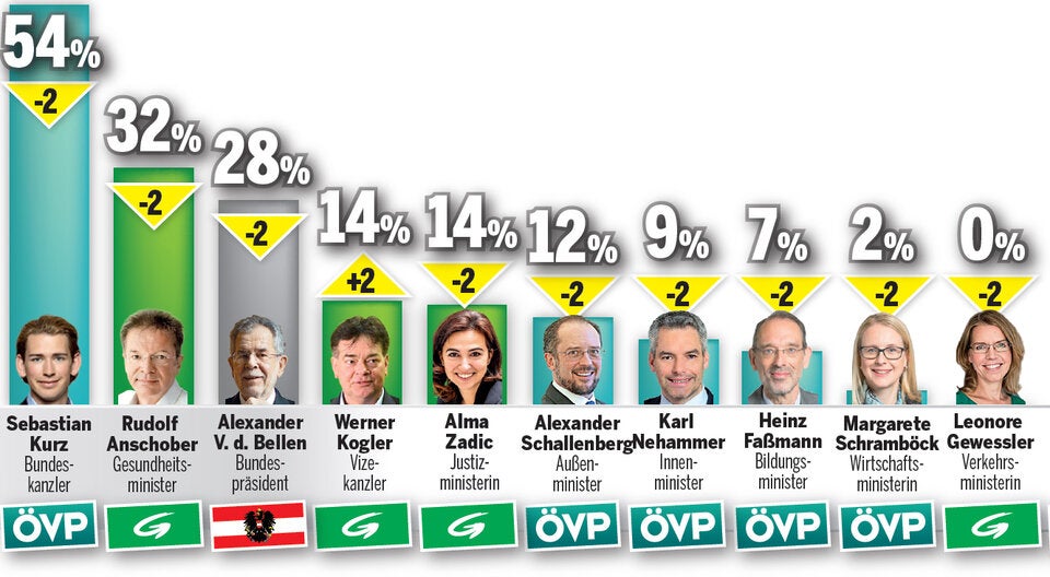 Polit-Barometer: Rendi verliert klar - Regierung im Minus