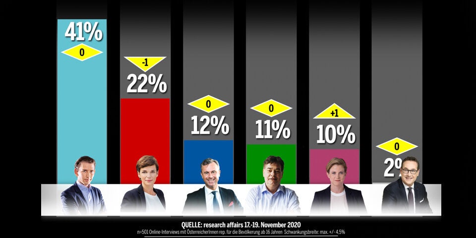 Die aktuelle ÖSTERREICH-Umfrage vorab