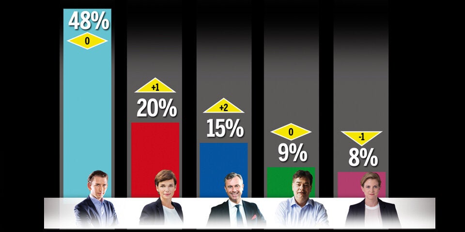 Umfrage: FPÖ ist schon 5 % vor den Grünen