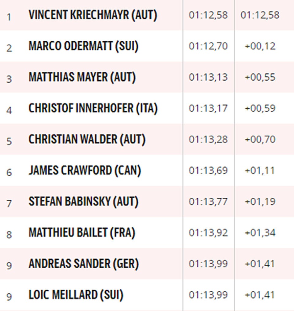 Kriechmayr krallt sich Sieg im Super-G