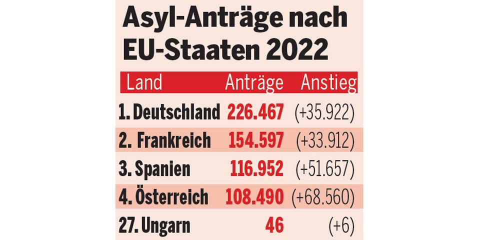 Asyl-Anstieg: Wir sind EU-Spitze