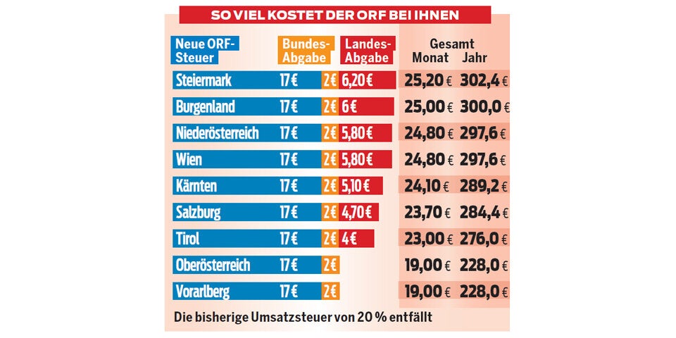 4 Millionen Österreicher müssen ORF-Steuer zahlen