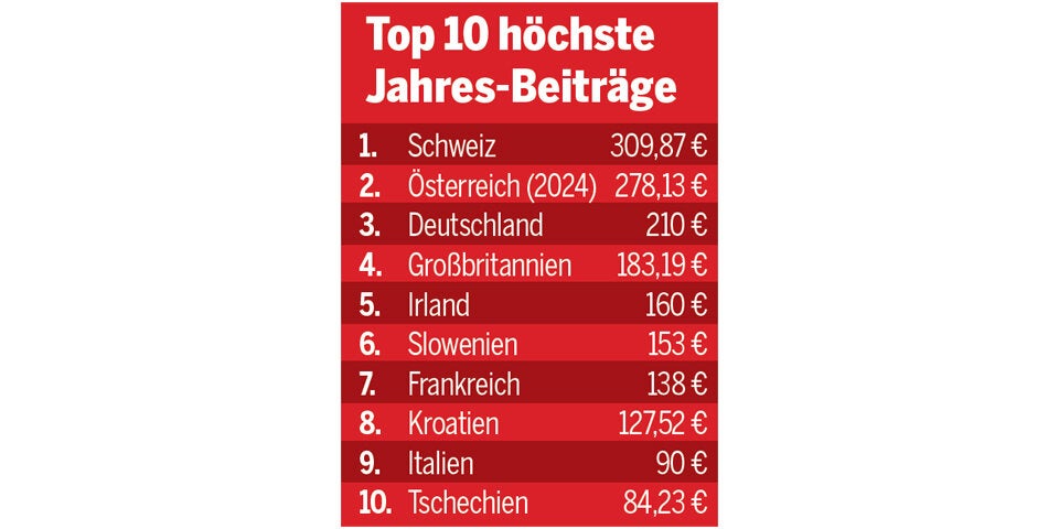 ORF-Abzocke: Wir zahlen am meisten fürs Staats-TV