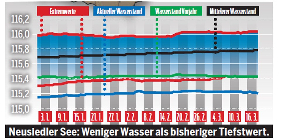 Dürre: Feuerwehren müssen Bauernhöfe mit Wasser versorgen