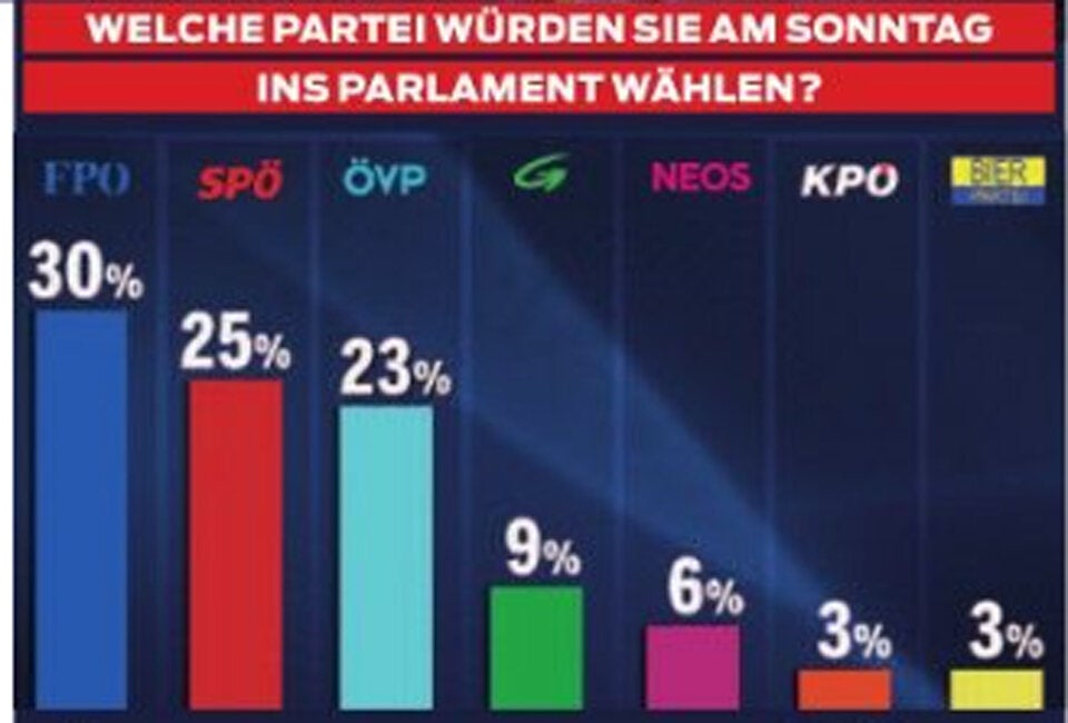 Umfrage: Blau und Rot nun im Aufwind, VP mit Minus