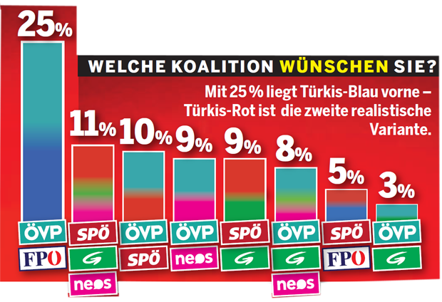 Umfrage: Jetzt jubeln die Großen