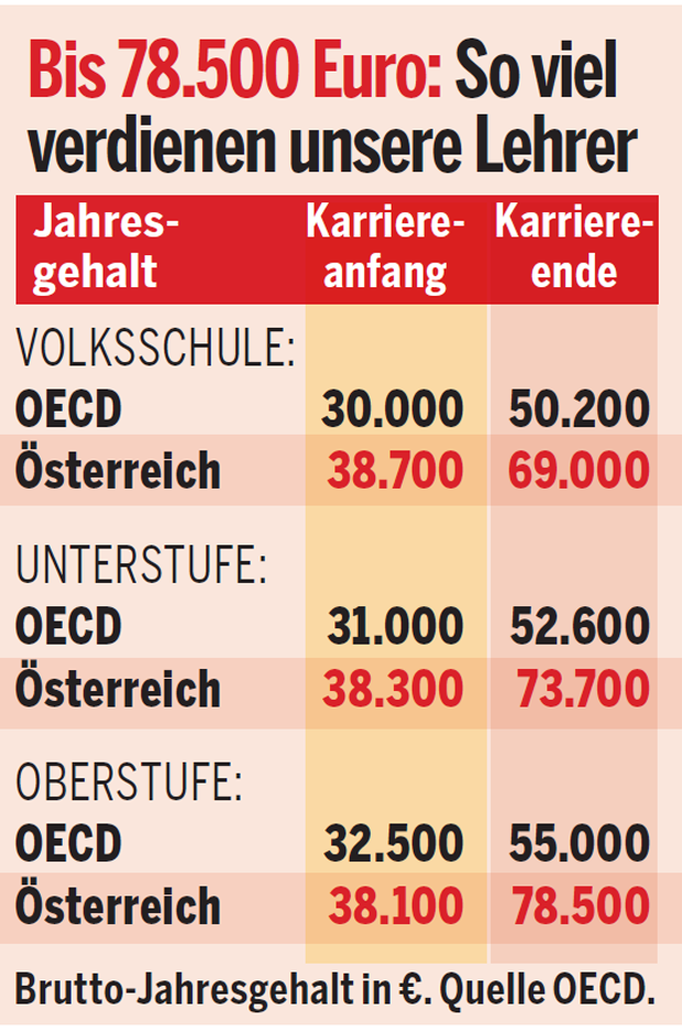 So viel kosten unsere Lehrer
