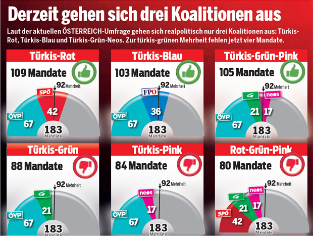 Umfrage: Check der Koalitionen