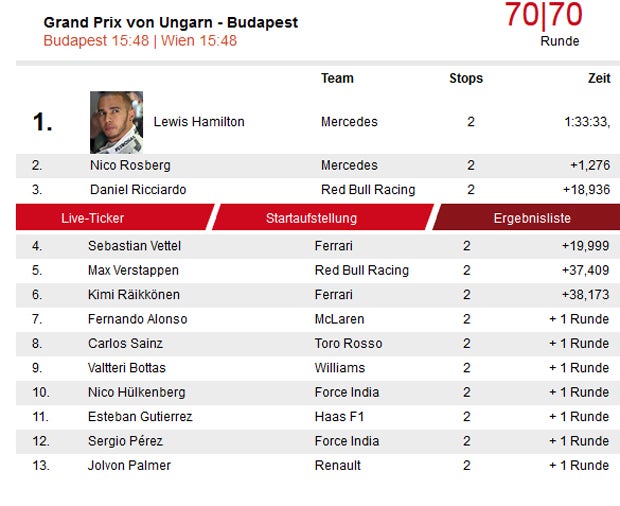 Hamilton gewinnt GP von Ungarn