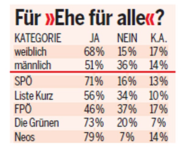 Klare Mehrheit für Homo-Ehe