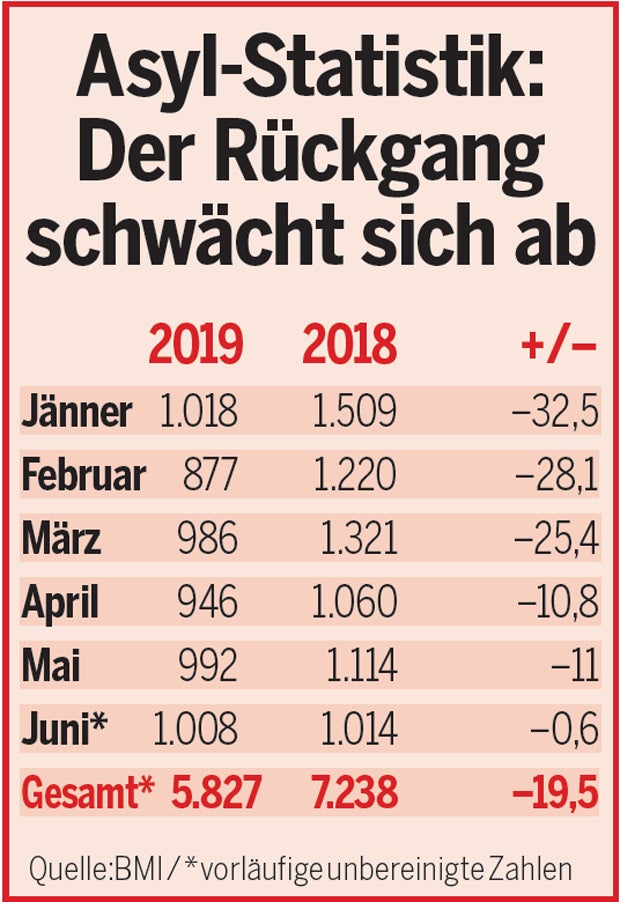 Asyl-Report: So viele kommen wirklich