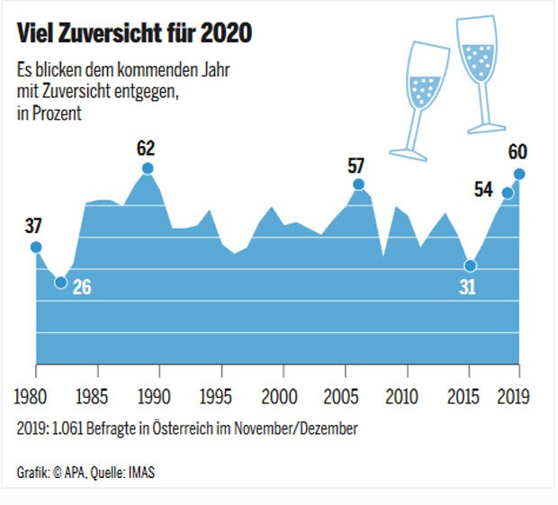 Österreicher so zuversichtlich wie schon lange nicht mehr