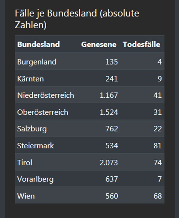 Coronavirus: So alt sind Österreichs Corona-Todesopfer