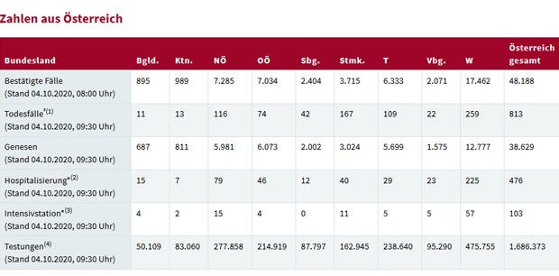 Mehr als 100 Intensivpatienten: Wo die Zahlen jetzt steigen