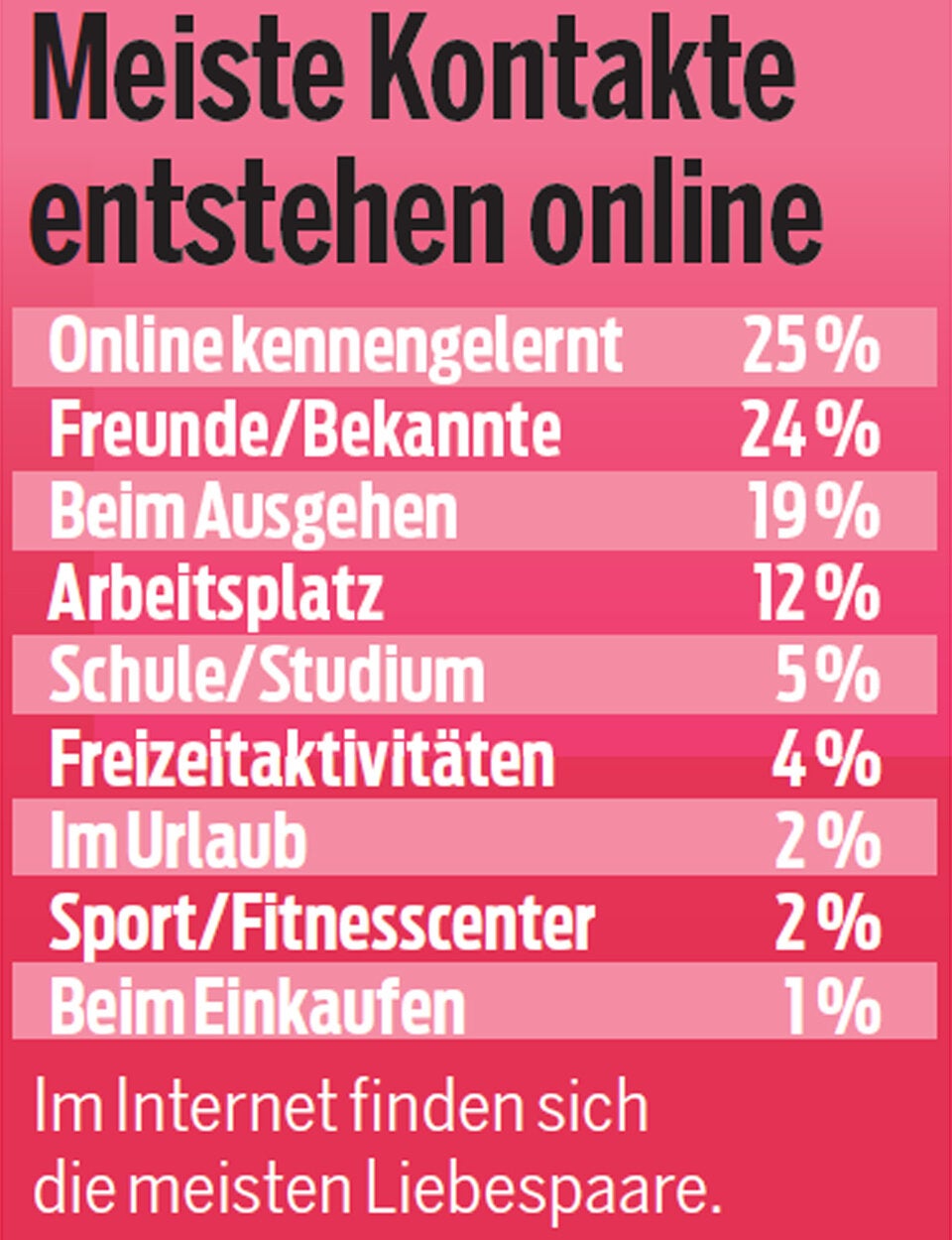 Valentinstag: Jeder Dritte sucht die große Liebe