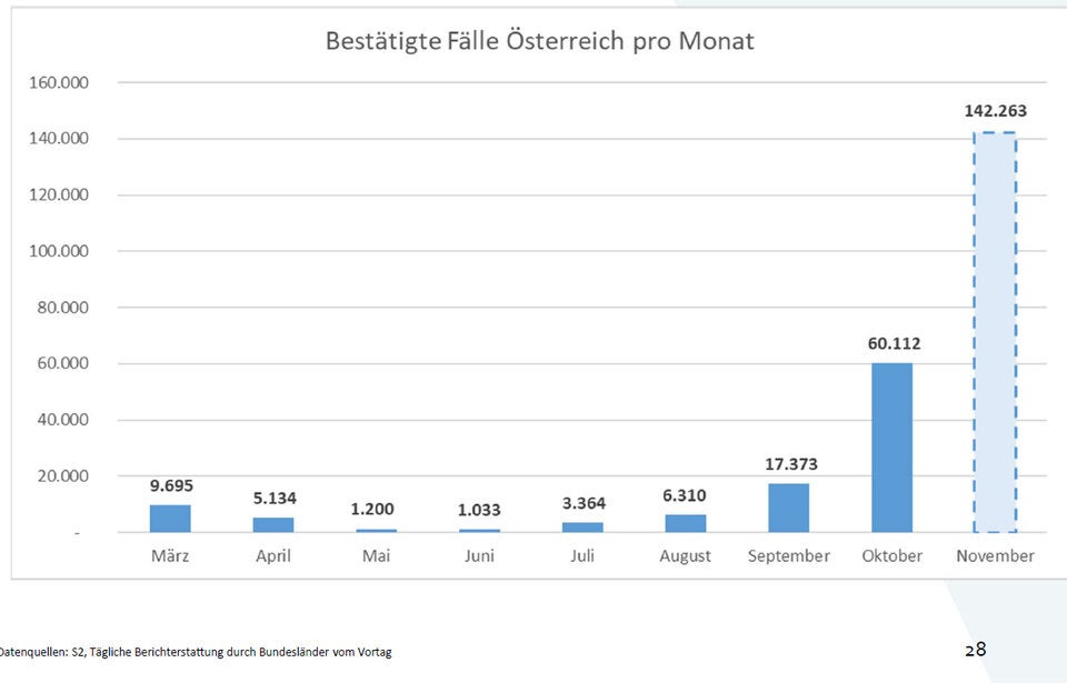 Monatsübersicht bestätigte Fälle