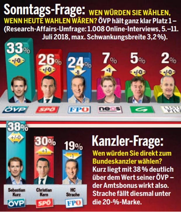 Umfrage: Blaue Minister stürzen ab