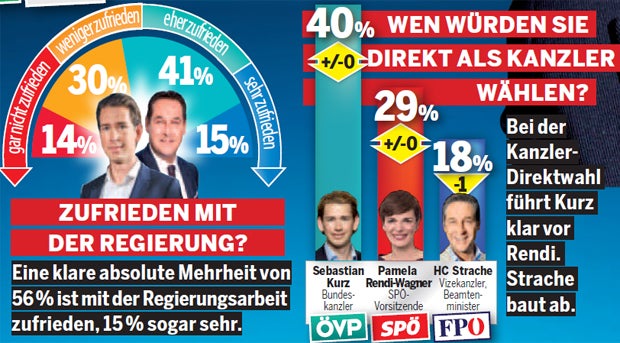 Umfrage: Kurz vorne, FP baut ab