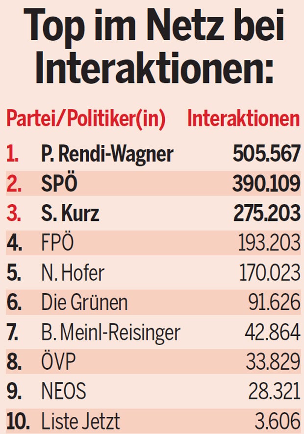 SPÖ sieht erste Erfolge im Social-Media-Wahlkampf