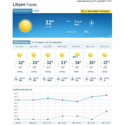 25. August: Frühlingstemperaturen in Afrika