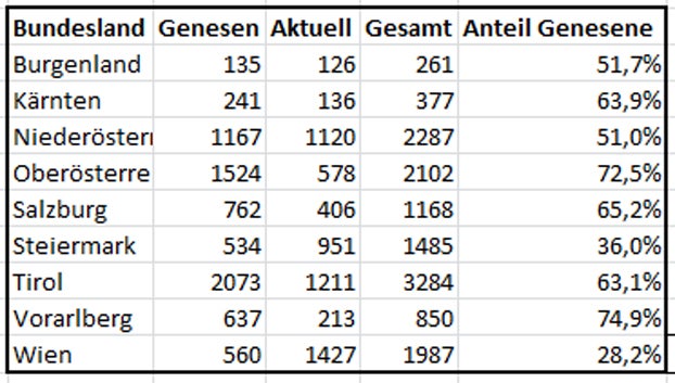 In Vorarlberg bereits 75% genesen, in Wien nur jeder Vierte