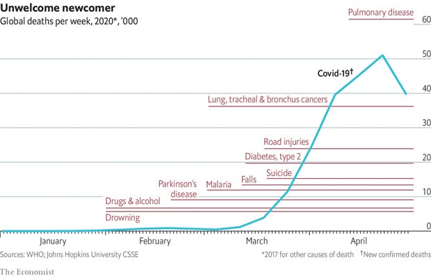 'Wie eine Grippe?' Corona bereits größter Killer 2020