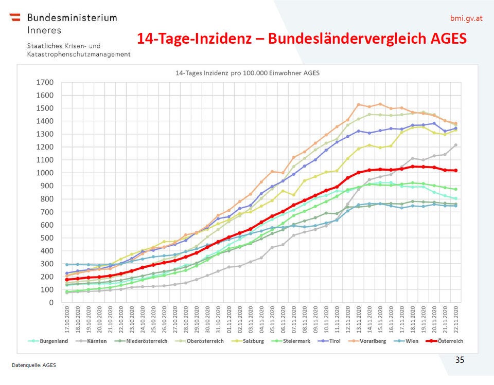 14-Tage-Inzidenz-Bundesländervergleich AGES