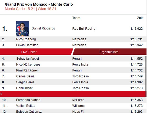 Ricciardo holt Pole in Monte Carlo