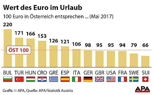 So viel ist ihr Euro im Urlaub wert