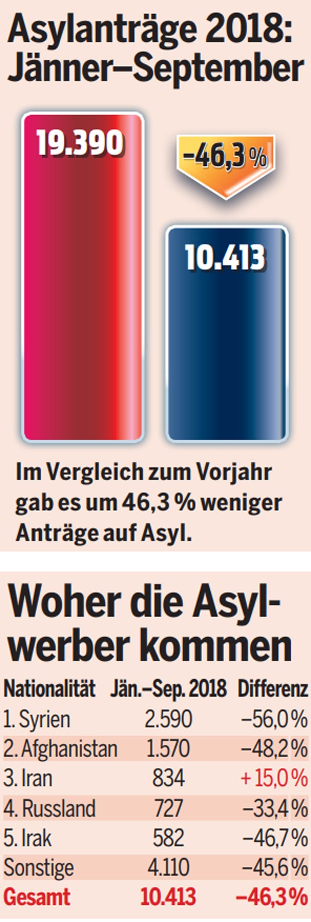 Asyl-Report: Wieder um 46% weniger Anträge