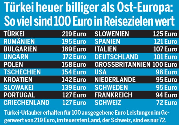 Urlaub: Ferien-Ziele im Preis-Check