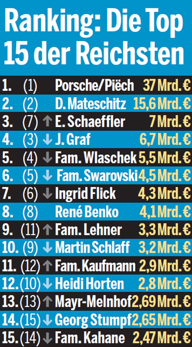 Die Reichsten des Landes