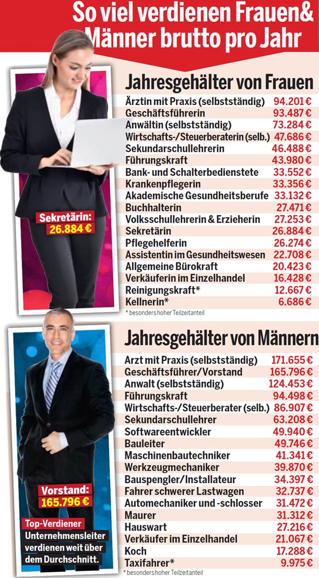 Der große Gehalts-Check