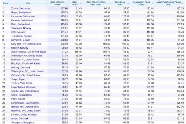 Das sind die teuersten Städte der Welt