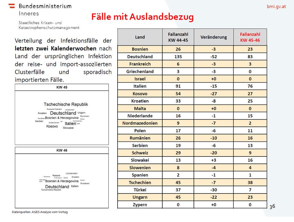 Fälle mit Auslandsbezug