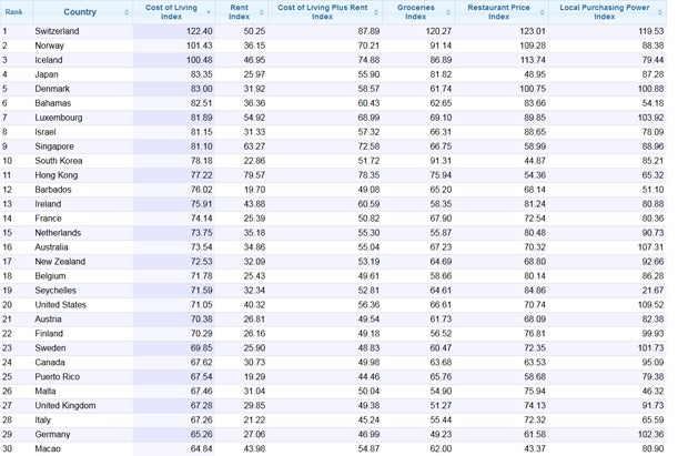 Das sind die teuersten Städte der Welt