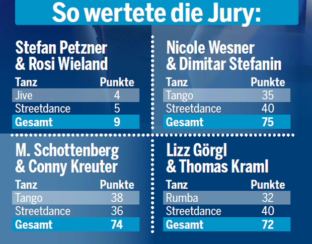 Petzner rechnet mit der Jury ab