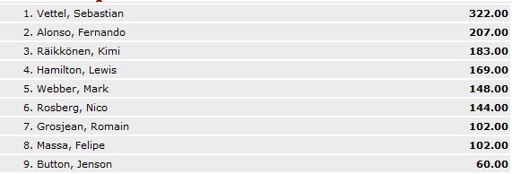 Vettel ist zum 4. Mal Formel 1-Weltmeister