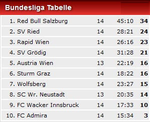 Salzburger seit 33 Spielen ungeschlagen