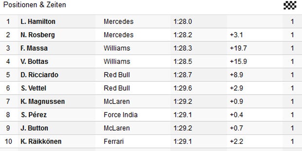 Hamilton holt GP-Sieg in Monza