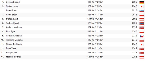 Stefan Kraft springt auf Platz 5