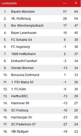 Mönchengladbach entzauberte die Bayern
