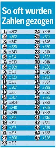 Diese Zahlen werden am häufigsten gezogen