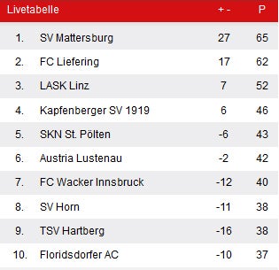 Der FAC ist wieder Letzter