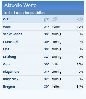 Bis zu 35 Grad: Das waren die Hotspots