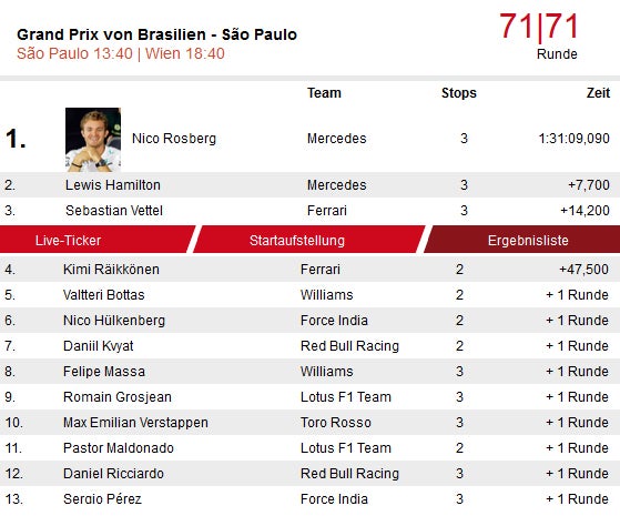 Rosberg triumphiert in Brasilien