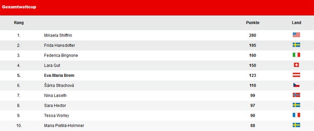 Lake Louise: Vonn siegt vor Hütter und Siebenhofer