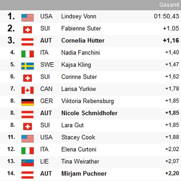 Vonn holt Lake-Louise-Double, Hütter Dritte