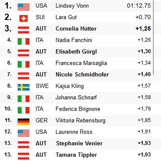 Super-G: Vonn triumphiert, Hütter Dritte