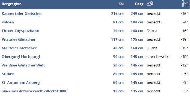 LIVE-Ticker: Jetzt kommen Schnee und Sturm